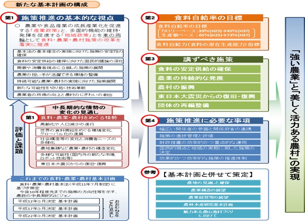 新たな食料・農業・農村基本計画について 農林水産省大臣官房政策課